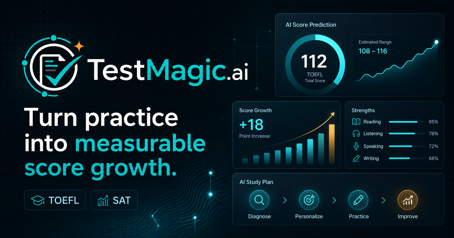 TestMagic AI dashboard preview with TOEFL and SAT learning signals